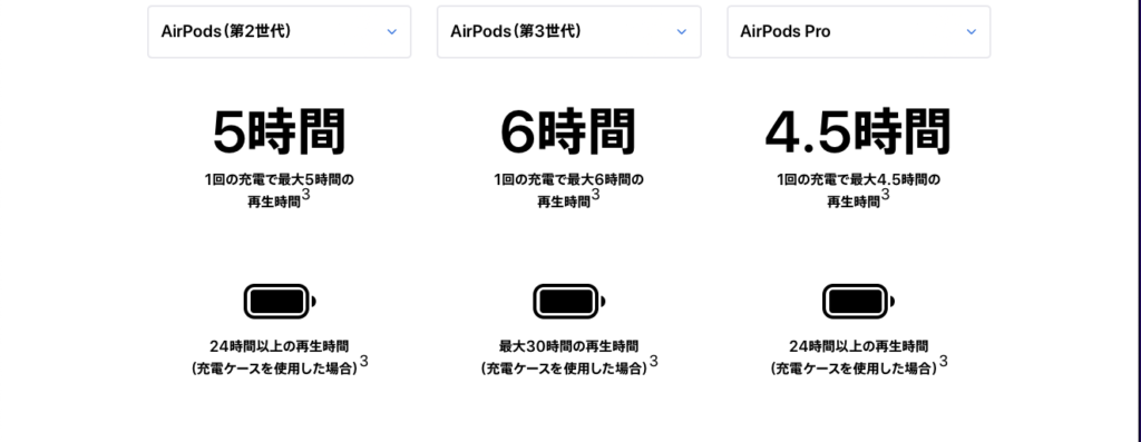 AirPodsバッテリー